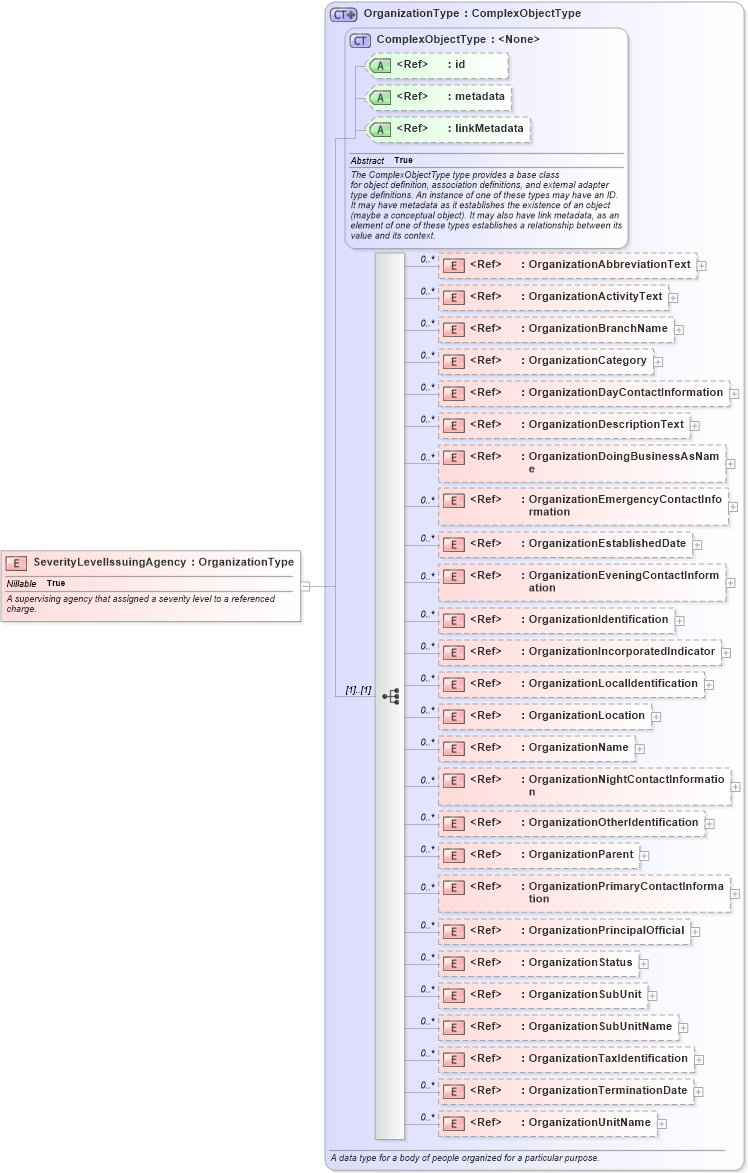 XSD Diagram of SeverityLevelIssuingAgency in schema jxdm_xsd (National Information Exchange Model (NEIM))