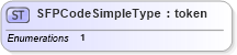 XSD Diagram of SFPCodeSimpleType in schema ansi-nist_xsd (National Information Exchange Model (NEIM))
