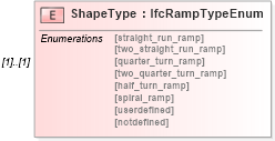 XSD Diagram of ShapeType in schema ifc2x2_final_xsd (National Information Exchange Model (NEIM))