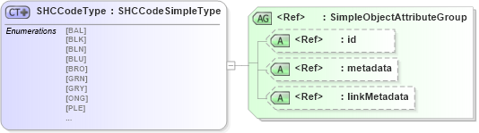 XSD Diagram of SHCCodeType in schema ansi-nist_xsd (National Information Exchange Model (NEIM))
