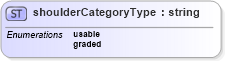 XSD Diagram of shoulderCategoryType in schema landxml-1_1_xsd (National Information Exchange Model (NEIM))
