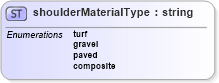 XSD Diagram of shoulderMaterialType in schema landxml-1_1_xsd (National Information Exchange Model (NEIM))