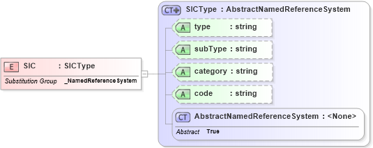 XSD Diagram of SIC in schema ols_xsd (National Information Exchange Model (NEIM))