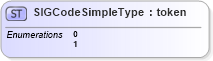 XSD Diagram of SIGCodeSimpleType in schema ansi-nist_xsd (National Information Exchange Model (NEIM))