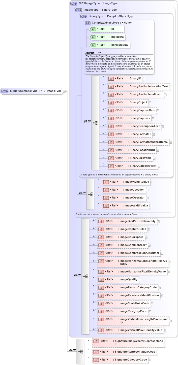 XSD Diagram of SignatureImageType in schema ansi-nist_xsd (National Information Exchange Model (NEIM))