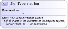 XSD Diagram of SignType in schema gml_xsd (National Information Exchange Model (NEIM))