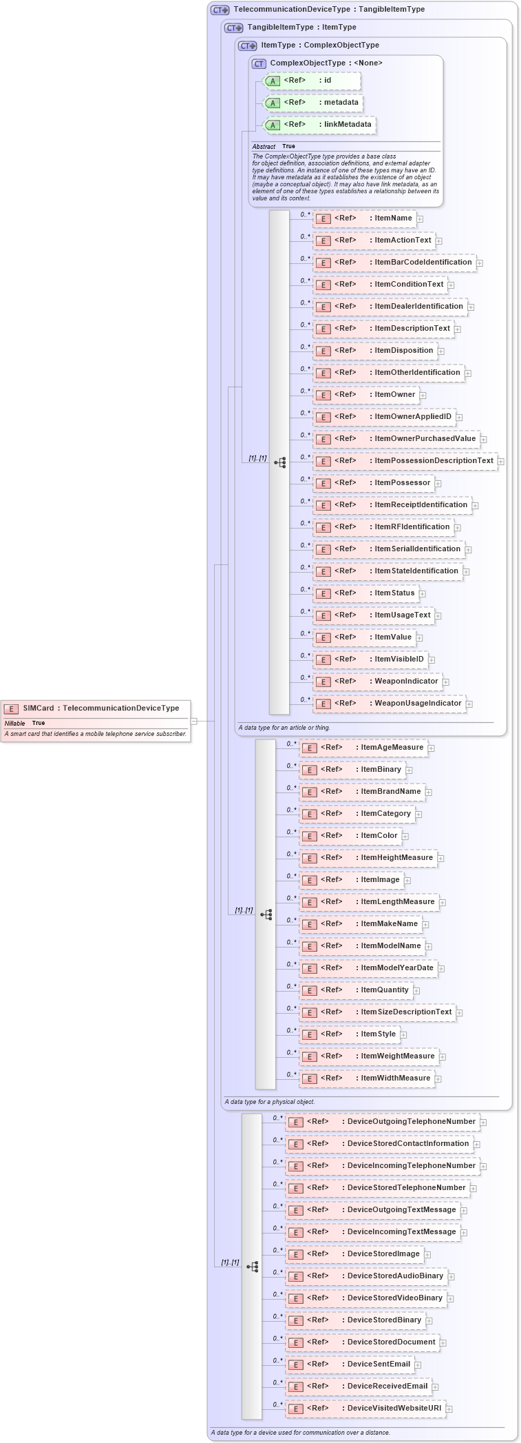 XSD Diagram of SIMCard in schema niem-core_xsd (National Information Exchange Model (NEIM))