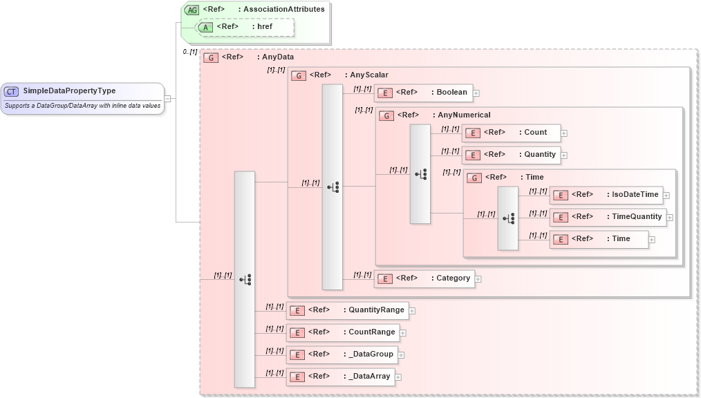XSD Diagram of SimpleDataPropertyType in schema data_xsd (National Information Exchange Model (NEIM))