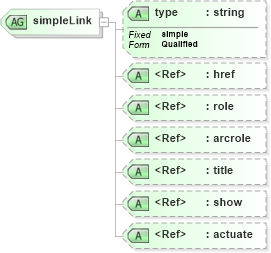 XSD Diagram of simpleLink in schema xlinks_xsd (National Information Exchange Model (NEIM))