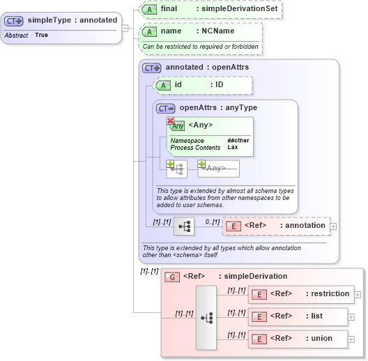 XSD Diagram of simpleType in schema simpletypederivation_xsd (National Information Exchange Model (NEIM))