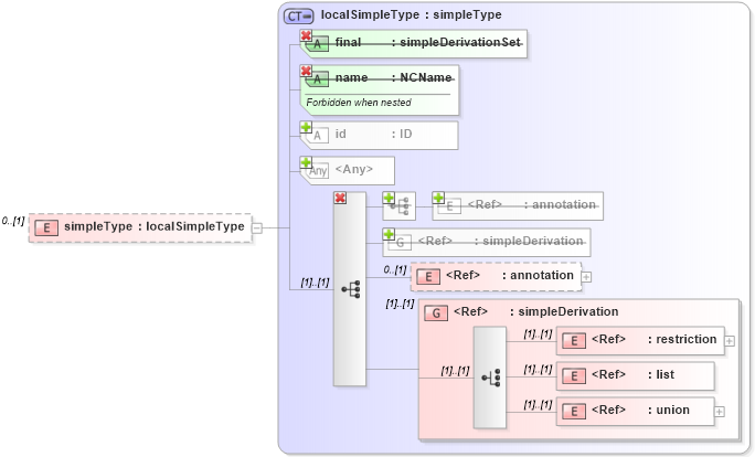 XSD Diagram of simpleType in schema simpletypederivation_xsd (National Information Exchange Model (NEIM))