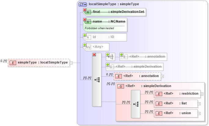 XSD Diagram of simpleType in schema simpletypederivation_xsd (National Information Exchange Model (NEIM))