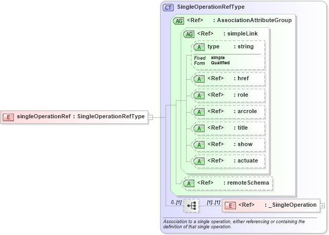 XSD Diagram of singleOperationRef in schema gml_xsd (National Information Exchange Model (NEIM))