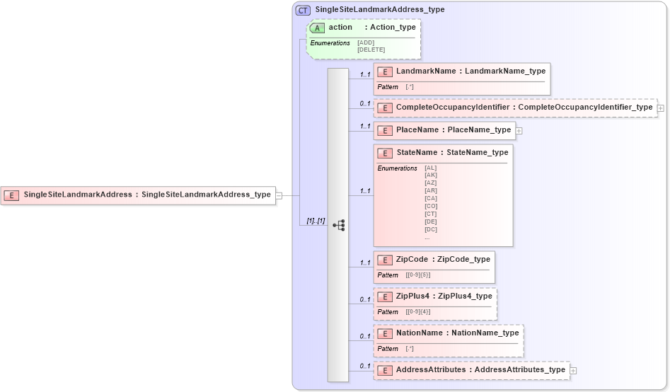 XSD Diagram of SingleSiteLandmarkAddress in schema streetaddressdatastandard_xsd (National Information Exchange Model (NEIM))