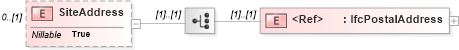 XSD Diagram of SiteAddress in schema ifc2x2_final_xsd (National Information Exchange Model (NEIM))