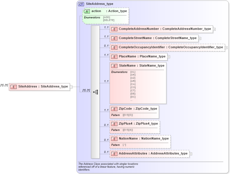 XSD Diagram of SiteAddress in schema streetaddressdatastandard_xsd (National Information Exchange Model (NEIM))