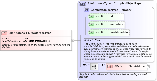 XSD Diagram of SiteAddress in schema geospatial_xsd (National Information Exchange Model (NEIM))