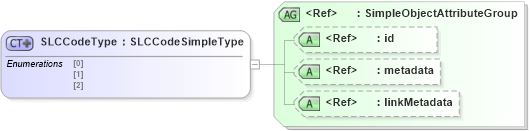 XSD Diagram of SLCCodeType in schema ansi-nist_xsd (National Information Exchange Model (NEIM))