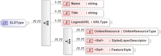 XSD Diagram of SLDType in schema context_xsd (National Information Exchange Model (NEIM))