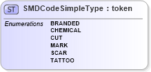 XSD Diagram of SMDCodeSimpleType in schema ansi-nist_xsd (National Information Exchange Model (NEIM))