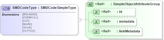 XSD Diagram of SMDCodeType in schema ansi-nist_xsd (National Information Exchange Model (NEIM))