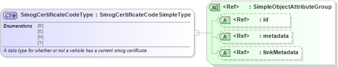 XSD Diagram of SmogCertificateCodeType in schema ansi_d20_xsd (National Information Exchange Model (NEIM))