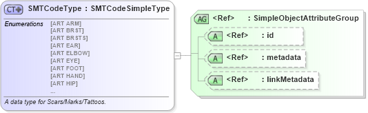 XSD Diagram of SMTCodeType in schema fbi_xsd (National Information Exchange Model (NEIM))