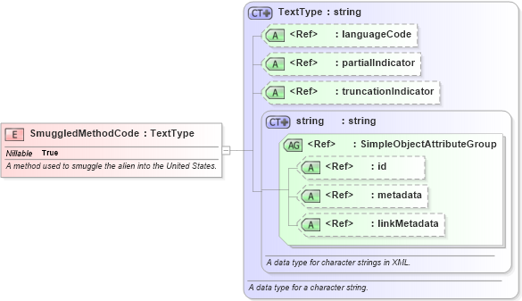 XSD Diagram of SmuggledMethodCode in schema screening_xsd (National Information Exchange Model (NEIM))