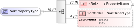 XSD Diagram of SortPropertyType in schema filter_xsd (National Information Exchange Model (NEIM))