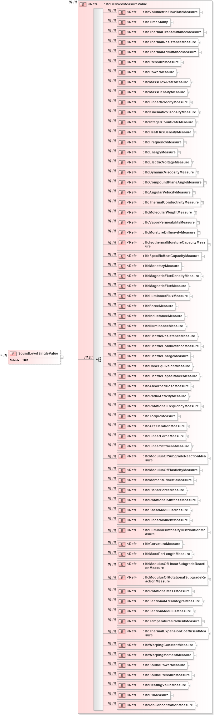 XSD Diagram of SoundLevelSingleValue in schema ifc2x2_final_xsd (National Information Exchange Model (NEIM))