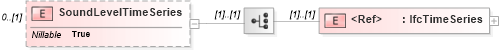 XSD Diagram of SoundLevelTimeSeries in schema ifc2x2_final_xsd (National Information Exchange Model (NEIM))