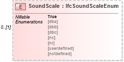 XSD Diagram of SoundScale in schema ifc2x2_final_xsd (National Information Exchange Model (NEIM))