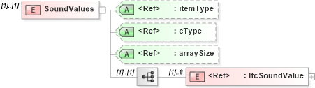 XSD Diagram of SoundValues in schema ifc2x2_final_xsd (National Information Exchange Model (NEIM))