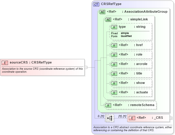 XSD Diagram of sourceCRS in schema gml_xsd (National Information Exchange Model (NEIM))