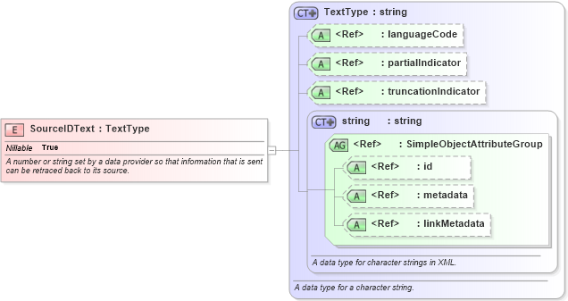 XSD Diagram of SourceIDText in schema niem-core_xsd (National Information Exchange Model (NEIM))