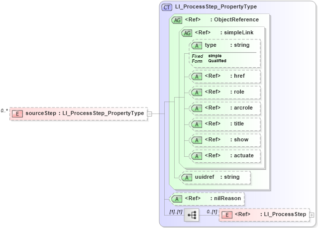 XSD Diagram of sourceStep in schema dataquality_xsd (National Information Exchange Model (NEIM))