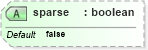XSD Diagram of sparse in schema configuration_xsd (National Information Exchange Model (NEIM))