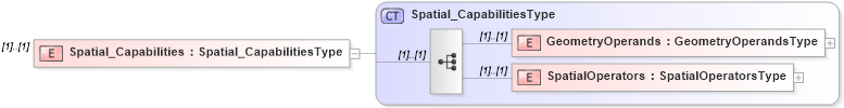 XSD Diagram of Spatial_Capabilities in schema filter_xsd (National Information Exchange Model (NEIM))