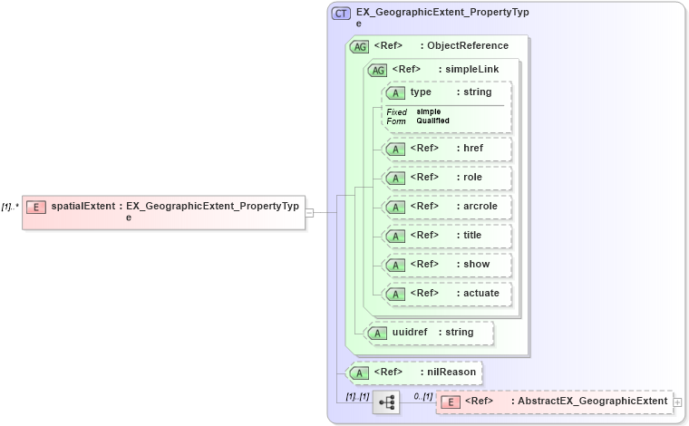 XSD Diagram of spatialExtent in schema extent_xsd (National Information Exchange Model (NEIM))