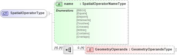 XSD Diagram of SpatialOperatorType in schema filter_xsd (National Information Exchange Model (NEIM))