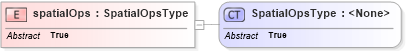 XSD Diagram of spatialOps in schema filter_xsd (National Information Exchange Model (NEIM))