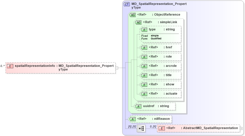 XSD Diagram of spatialRepresentationInfo in schema metadataentity_xsd (National Information Exchange Model (NEIM))