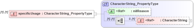 XSD Diagram of specificUsage in schema identification_xsd (National Information Exchange Model (NEIM))