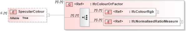 XSD Diagram of SpecularColour in schema ifc2x2_final_xsd (National Information Exchange Model (NEIM))