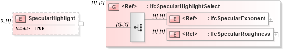 XSD Diagram of SpecularHighlight in schema ifc2x2_final_xsd (National Information Exchange Model (NEIM))