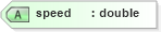 XSD Diagram of speed in schema landxml-1_1_xsd (National Information Exchange Model (NEIM))