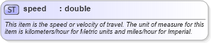 XSD Diagram of speed in schema landxml-1_1_xsd (National Information Exchange Model (NEIM))