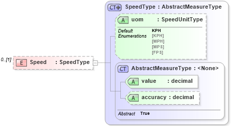 XSD Diagram of Speed in schema ols_xsd (National Information Exchange Model (NEIM))