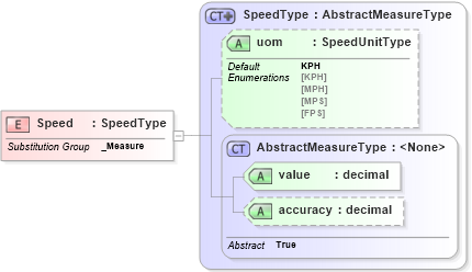 XSD Diagram of Speed in schema ols_xsd (National Information Exchange Model (NEIM))