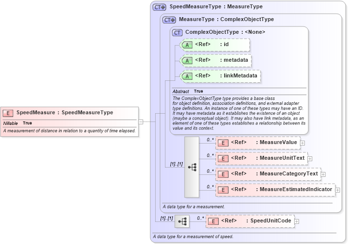 XSD Diagram of SpeedMeasure in schema niem-core_xsd (National Information Exchange Model (NEIM))